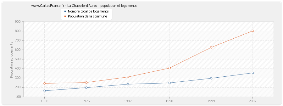 La Chapelle-d'Aurec : population et logements